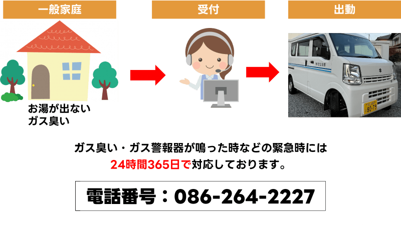 ガス臭い・ガス警報器が鳴った時などの緊急時には24時間365日で対応しております。電話　番号：086-264-2227